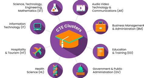 CTE Programs .